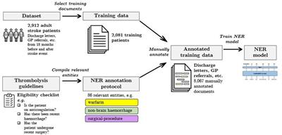 Acute stroke CDS: automatic retrieval of thrombolysis contraindications from unstructured clinical letters